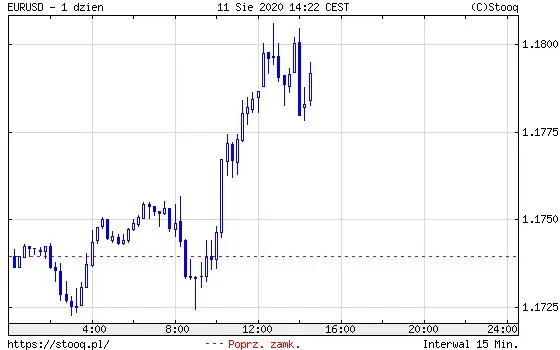 Wykres: kurs dolara EUR/USD (1 dzień)